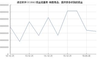 凌志軟件銷(xiāo)售商品及提供勞務(wù)現(xiàn)金收入分析
